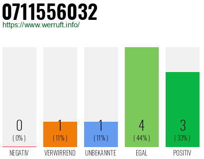 Rufnummer 0711556032 Telefonnummer 0711556032