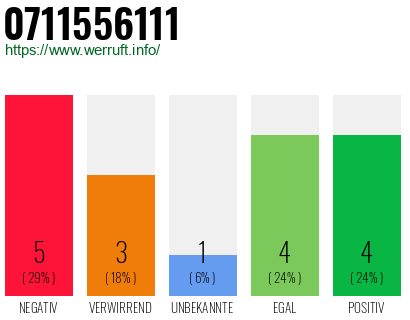 Rufnummer 0711556111 Telefonnummer 0711556111