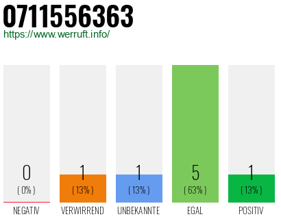 Rufnummer 0711556363 Telefonnummer 0711556363