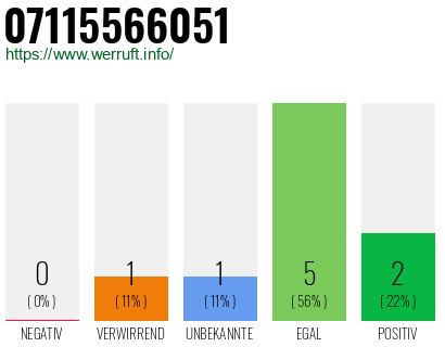 Rufnummer 07115566051 Telefonnummer 07115566051