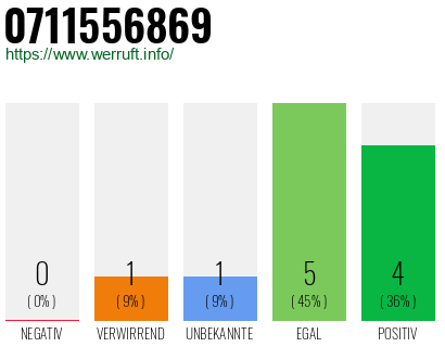 Rufnummer 0711556869 Telefonnummer 0711556869