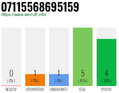 Rufnummer 07115568695159 Telefonnummer 07115568695159