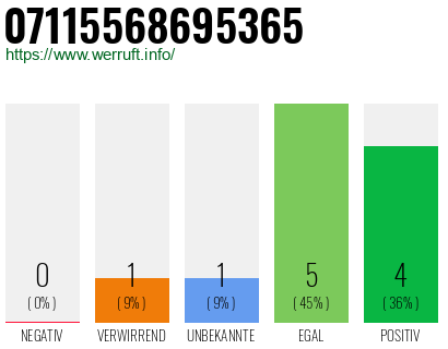 Rufnummer 07115568695365 Telefonnummer 07115568695365