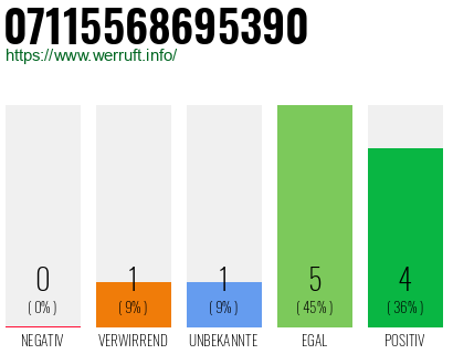 Rufnummer 07115568695390 Telefonnummer 07115568695390