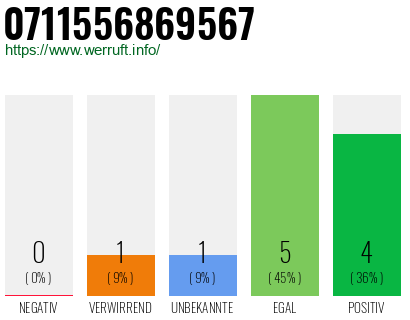 Rufnummer 0711556869567 Telefonnummer 0711556869567