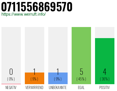Rufnummer 0711556869570 Telefonnummer 0711556869570