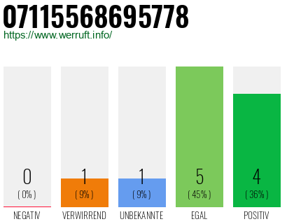 Rufnummer 07115568695778 Telefonnummer 07115568695778