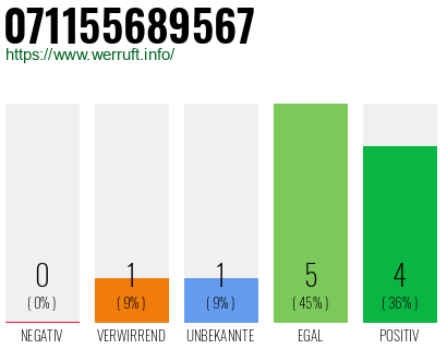 Rufnummer 071155689567 Telefonnummer 071155689567