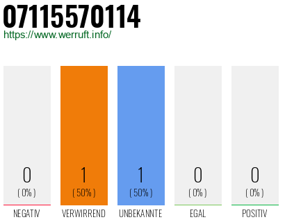 Rufnummer 07115570114 Telefonnummer 07115570114