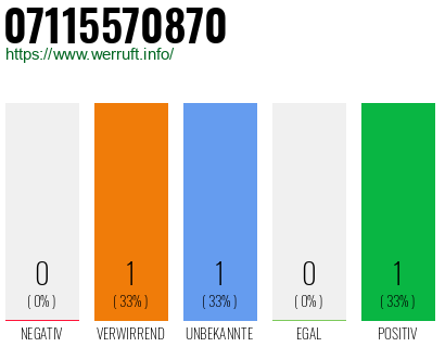 Rufnummer 07115570870 Telefonnummer 07115570870