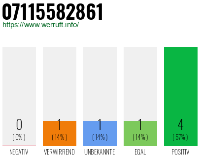 Rufnummer 07115582861 Telefonnummer 07115582861