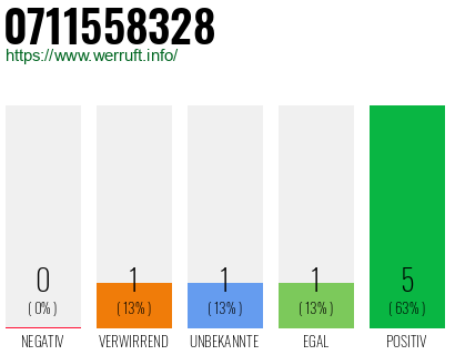Rufnummer 0711558328 Telefonnummer 0711558328