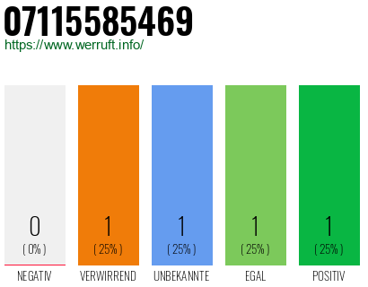 Rufnummer 07115585469 Telefonnummer 07115585469