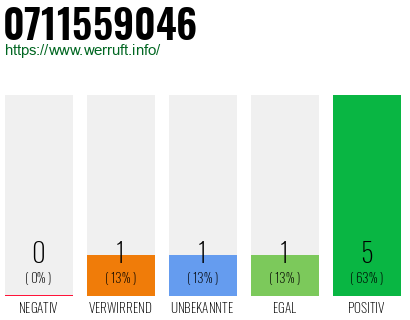 Rufnummer 0711559046 Telefonnummer 0711559046