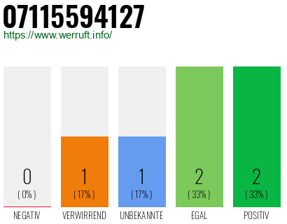 Rufnummer 07115594127 Telefonnummer 07115594127