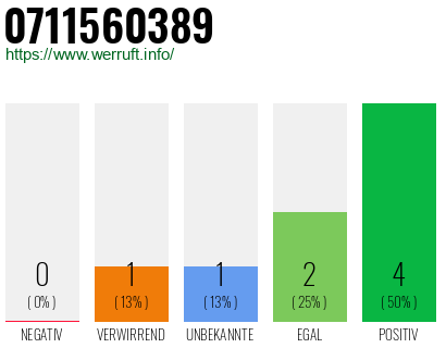 Rufnummer 0711560389 Telefonnummer 0711560389