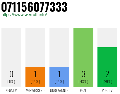 Rufnummer 071156077333 Telefonnummer 071156077333