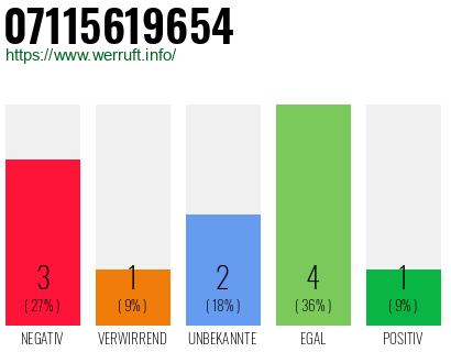 Rufnummer 07115619654 Telefonnummer 07115619654
