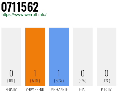 Rufnummer 0711562 Telefonnummer 0711562