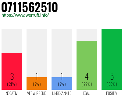 Rufnummer 0711562510 Telefonnummer 0711562510