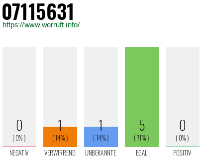 Rufnummer 07115631 Telefonnummer 07115631