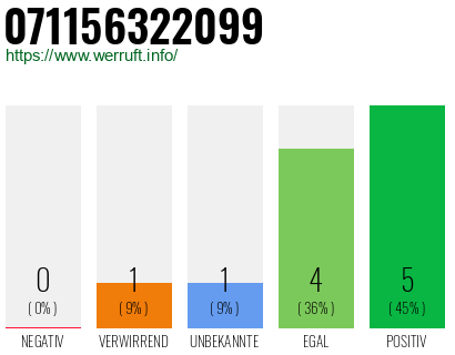 Rufnummer 071156322099 Telefonnummer 071156322099