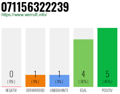 Rufnummer 071156322239 Telefonnummer 071156322239