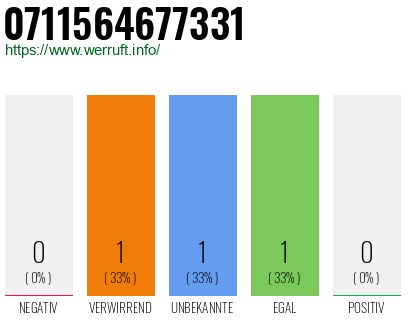 Rufnummer 0711564677331 Telefonnummer 0711564677331