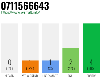 Rufnummer 0711566643 Telefonnummer 0711566643