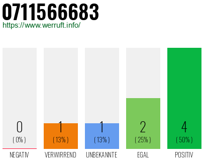 Rufnummer 0711566683 Telefonnummer 0711566683