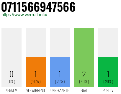 Rufnummer 0711566947566 Telefonnummer 0711566947566
