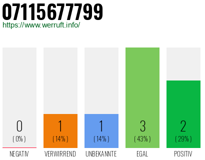Rufnummer 07115677799 Telefonnummer 07115677799