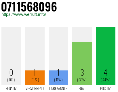Rufnummer 0711568096 Telefonnummer 0711568096