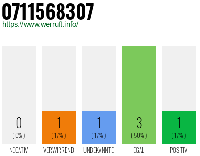Rufnummer 0711568307 Telefonnummer 0711568307