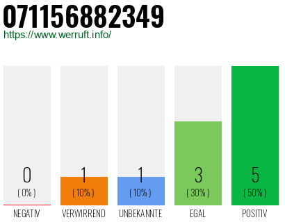 Rufnummer 071156882349 Telefonnummer 071156882349
