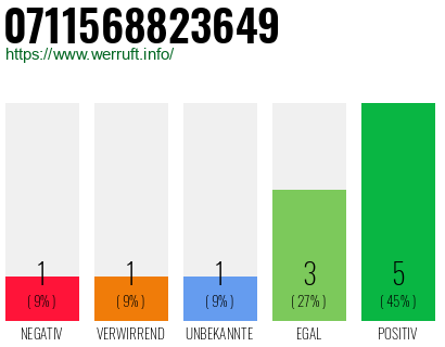 Rufnummer 0711568823649 Telefonnummer 0711568823649