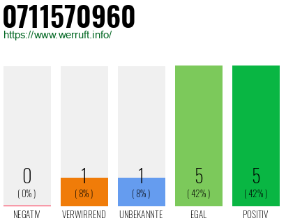 Rufnummer 0711570960 Telefonnummer 0711570960