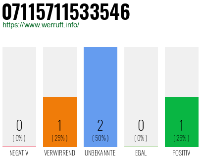 Rufnummer 07115711533546 Telefonnummer 07115711533546