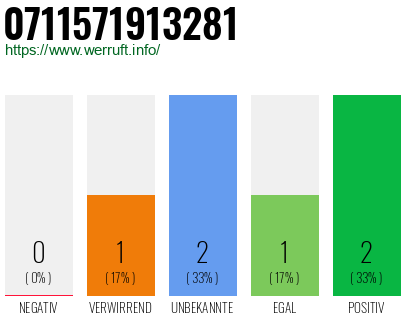 Rufnummer 0711571913281 Telefonnummer 0711571913281