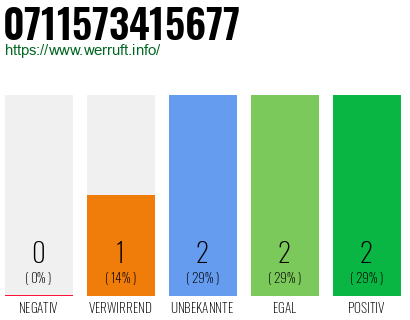 Rufnummer 0711573415677 Telefonnummer 0711573415677