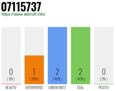 Rufnummer 07115737 Telefonnummer 07115737