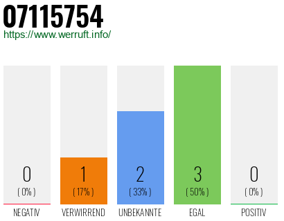 Rufnummer 07115754 Telefonnummer 07115754