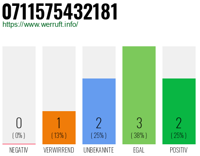 Rufnummer 0711575432181 Telefonnummer 0711575432181