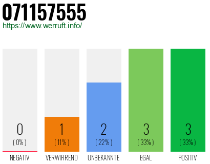 Rufnummer 071157555 Telefonnummer 071157555
