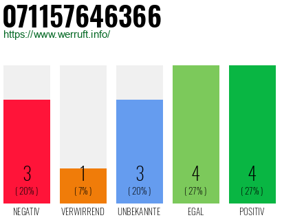 Rufnummer 071157646366 Telefonnummer 071157646366