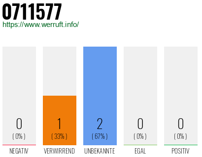 Rufnummer 0711577 Telefonnummer 0711577