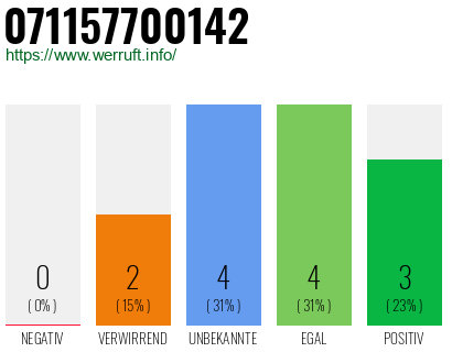 Rufnummer 071157700142 Telefonnummer 071157700142