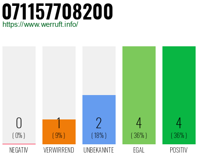 Rufnummer 071157708200 Telefonnummer 071157708200