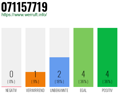 Rufnummer 071157719 Telefonnummer 071157719