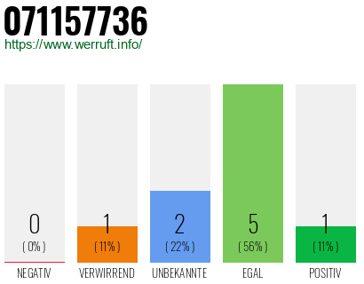 Rufnummer 071157736 Telefonnummer 071157736